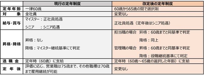社員の定年を60歳から65歳に引き上げる選択定年制を導入