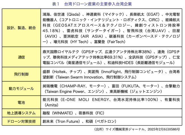 特集【台湾有事×産業戦略】台湾ドローン産業の発展政策と産業クラスターの形成／2025年6月公開～ワイズリサーチの業界レポート