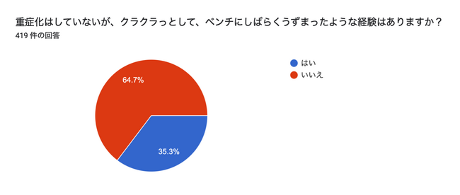 「電車に乗っていてクラッ」「クラッとしてベンチにうずくまった」“夏のクラクラ” 3人に1人が経験