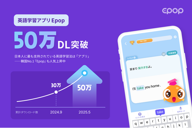 日本人が選ぶ・英語学習法1位は「英語学習アプリ」｜韓国No.1英語学習アプリ『Epop』、日本で50万ダウンロード突破！