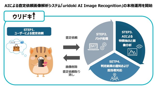 ウリドキ、AIによる査定依頼画像解析システム「uridoki AI Image Recognition」の本格運用を開始