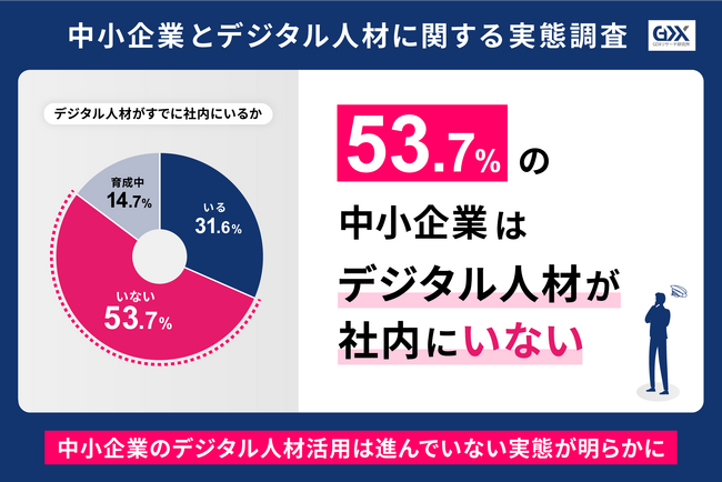 〈中小企業とデジタル人材に関する実態調査〉デジタル人材を必要としている企業は75.0%53.7%の企業はデジタル人材が社内にいないという現状中小企業のデジタル人材活用は進んでいない実態が明らかに