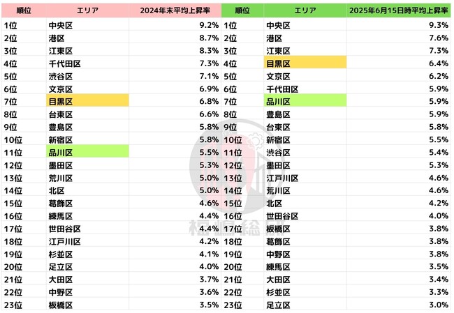 【東京都】中古マンション価格上昇エリア　港区は人口増加率最小でも高騰、中央・港・江東が“3強”