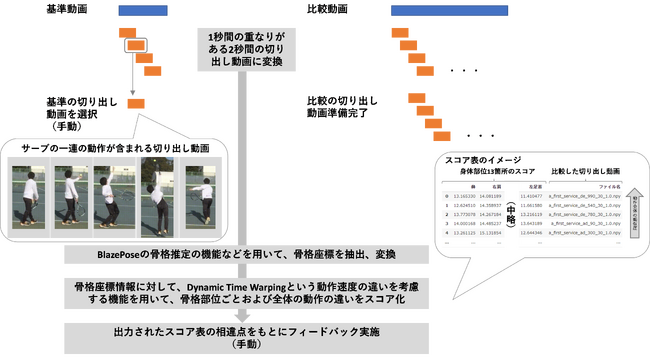 人工知能を応用しスポーツ動作の相違を高精度で判定