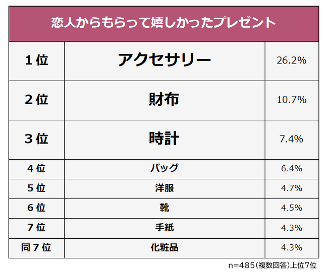 【恋人からのプレゼントで嬉しかったもの&微妙だったものランキング】男女485人アンケート調査