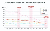 2型糖尿病患者の低血糖入院減らすヒント導く　社会人大学院生の医療ビッグデータ研究が日本糖尿病学会賞