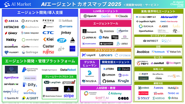 【AIエージェント業界まるわかり！＜掲載数103社・サービス＞】国内外のAIエージェント開発企業・フレームワーク・プラットフォーム等を調査した「AIエージェントカオスマップ 2025」を公開！