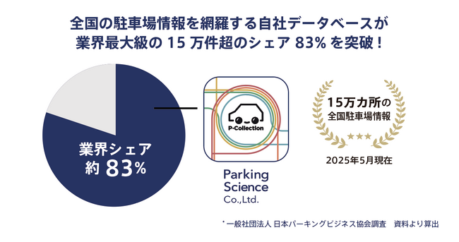 時間貸駐車場データでシェア83%を突破、駐車場データでは業界最大級の15万件超!