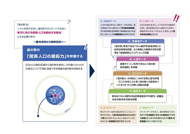 「道の駅のカルテ」を目指す次世代のロードサイド評価指標：FIACS が『エリアクオリア指標・ロードサイド版』を開発