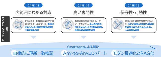 大和総研、自律検証型AIマイグレーションを実用化