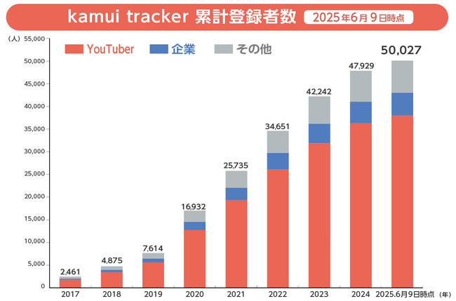 国内最大級のYouTubeデータ分析ツール「kamui tracker」累計ユーザー数50,000人を突破！