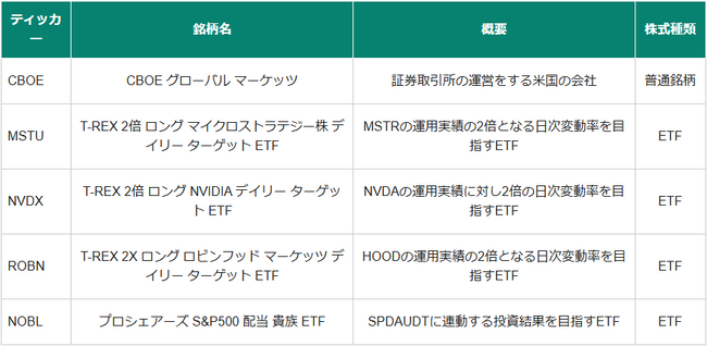 米国株サービスにて、シカゴ・オプション取引所(Cboe)上場銘柄取扱い開始