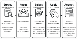 ゲーミフィケーション行動設計構築図