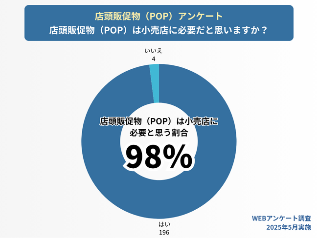 デジタルの時代でも「店頭販促物は必要」と回答が98％なのに…現場が抱える意外な“使いにくさ”