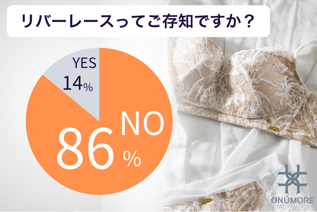 「世界が誇る『レースの女王』リバーレース、知らない人は86％。上質の美しさを纏う、ノンワイヤーブラ」