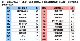 タニタ調べ　いくつになってもイキイキしていると思う芸能人　男性芸能人では1位「明石家さんまさん」2位「郷ひろみさん」3位「高橋英樹さん」、女性芸能人では1位「草笛光子さん」2位「吉永小百合さん」3位「黒柳徹子さん」