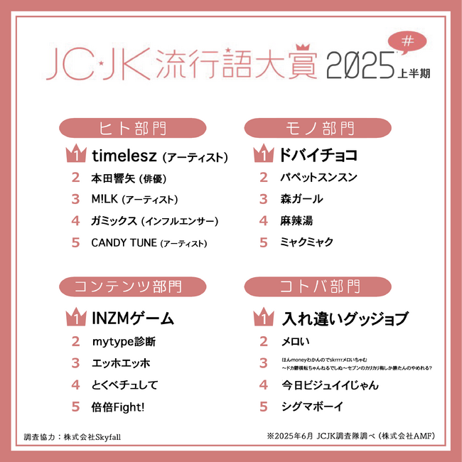 JC・JK流行語大賞2025上半期を発表!「ほん????????????????????わかんのでskrrrrメロいちゃむ~ドカ鬱横転ちゃんねるでしぬ~セブンのカリカリ梅しか勝たんのやめれる?」がまさかのTOP入り!?