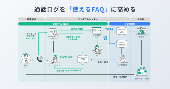 ナレッジは「作る」から「育つ」時代へ カラクリがAI搭載の電話応対支援システムを開発