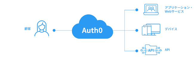NTTコム オンライン、Okta社と販売パートナー契約を締結し、Auth0の提供を開始