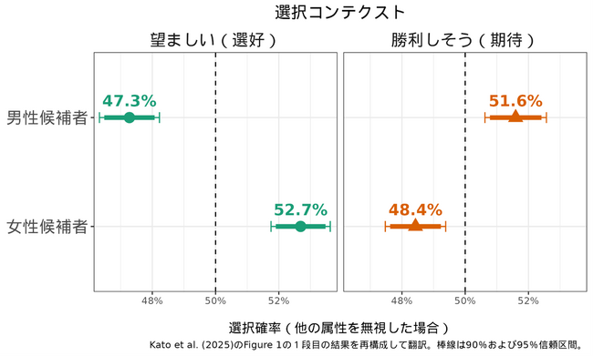 日本政治におけるジェンダーの見えない壁 日本人は女性候補を好む一方で当選可能性は低いと認識している