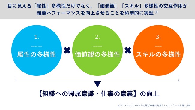 明治大学との共同研究成果がネイチャー系ジャーナルに採択 ～社員の「価値観」と「スキル」の多様性が組織パフォーマンスを向上させることを科学的に実証～