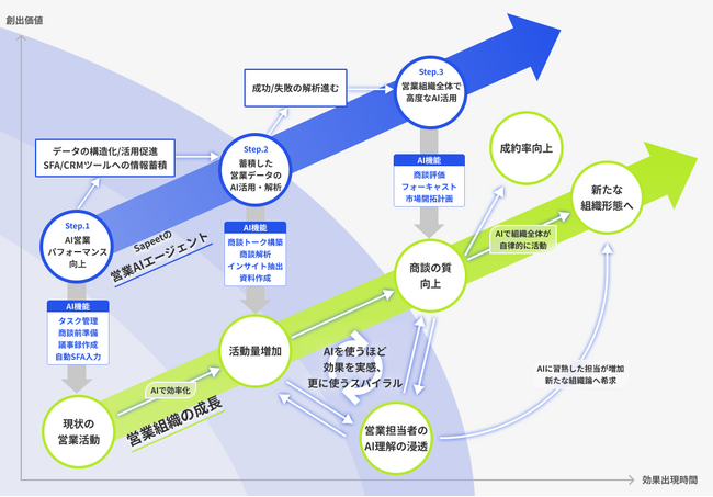 Sapeet、営業プレイヤーの1週間を丸ごとサポートするWebアプリ「営業AIエージェント」α版を提供開始