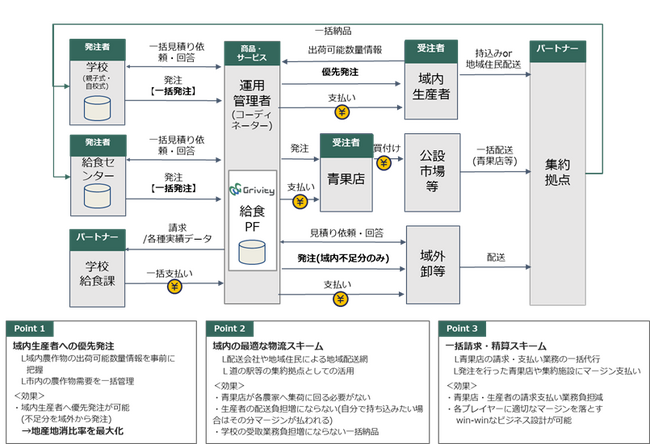 グリヴィティ、学校給食の地産地消を支える「つなぐ給食」を提供開始
