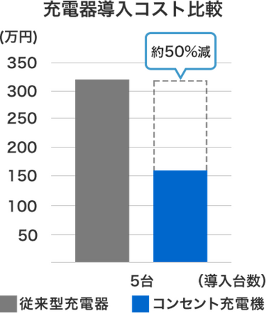 初期費用を50％削減可能：コンセントタイプのスマート充電器を提供開始