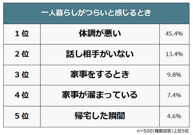 【一人暮らしがつらいと感じるのはどんなとき？】男女500人アンケート調査