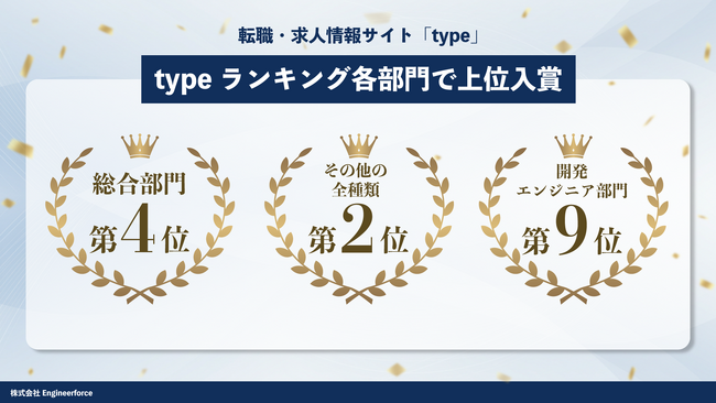 【株式会社Engieerforce】Type転職で転職ランキング2位を獲得!