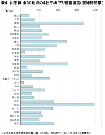 2025年6月 混雑時間帯の山手線5G通信速度実測調査