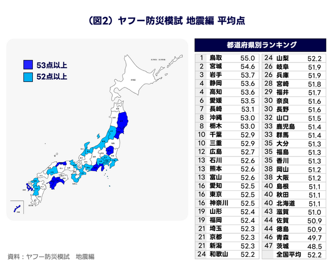 【LINEヤフー】47都道府県別の地震防災力を「ヤフー防災模試」で可視化――全国1位は鳥取。宮城・岩手・静岡・高知が上位に