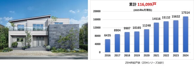 一条工務店、ZEH住宅の累計供給数が10万戸突破