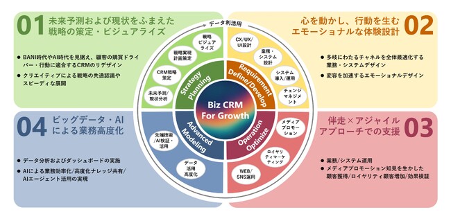 国内電通グループ4社、CRM起点で事業や組織の変革を支援する「Biz CRM For Growth」提供開始