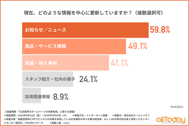 【広告業界のHP更新は「週1回以上」が主流】中小企業が重視する発信内容1位は「お知らせ／ニュース」