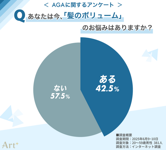 ＜気になるAGA事情＞　男性の4割以上が“髪悩みの自覚あり”　セルフケアが主流ながらも、「対策なし」も約3割　注目の“AGA専門クリニック”の利用意向は？