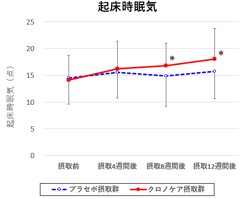 黒大豆ポリフェノール素材「クロノケア(R)」摂取による「睡眠の質」、「冷え」の改善効果を確認