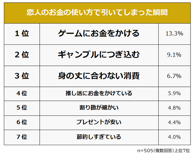 【恋人のお金の使い方で引いてしまった瞬間ランキング】男女505人アンケート調査