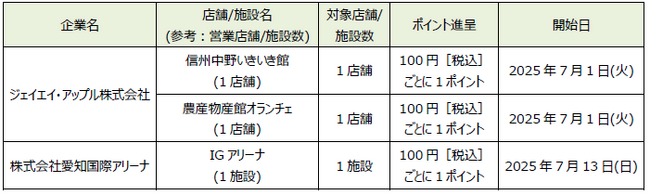 「dポイント」「d払い」加盟店が拡大