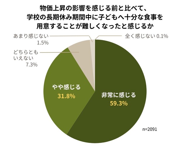 家計厳しく「子どもが食べることを遠慮」 給食のない長期休み、1日2食以下の子どもが増加――物価上昇、米の価格高騰が追い打ちに　【フードバンクを利用するひとり親家庭への調査】