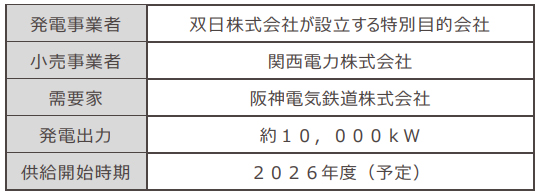 阪神電気鉄道の全線カーボンニュートラル運行は次のステージへ コーポレートPPAで追加性のある再エネ由来電力の導入を推進します 鉄道業界でトップクラスの16.7％に＜2026年度供給開始＞