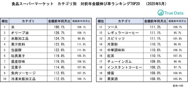 コメの売上金額が前年同月比で増加も前月比では減少