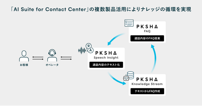 薬局向けシステム大手のＥＭシステムズ、「AI Suite for Contact Center」の3製品を同時導入しコンタクトセンターの生産性向上へ
