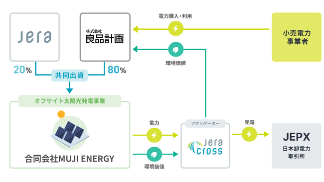 良品計画とJERAが再生可能エネルギー発電事業会社「MUJI ENERGY」設立を合意