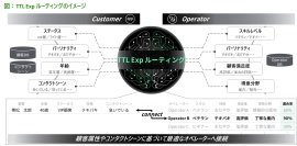 デロイト トーマツ、最適なオペレーターを迅速に割り当てる独自モデル搭載の次世代コンタクトセンターソリューション「Cloud Contact HUB」を提供開始