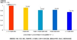 【横浜市立大学】健康的な生活習慣の維持・改善で前糖尿病リスクは２割減