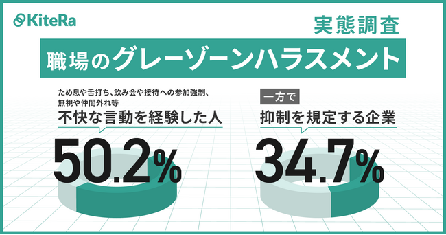 【職場のグレーゾーンハラスメント実態調査実施】ため息や舌打ち、飲み会や接待への参加強制、無視や仲間外れ等不快な言動を経験した人が5割強、抑制を規定する企業3割程度