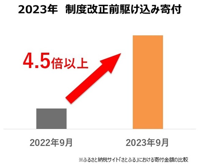 【ふるさと納税お礼品トレンド】ふるさと納税サイトの運営と中間事業者2つの機能を活かして、「さとふる」より魅力的なお礼品が続々誕生