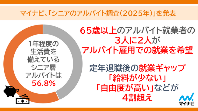 マイナビ、「シニアのアルバイト調査(2025年)」を発表