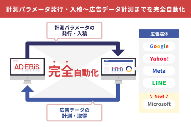 アドエビス、広告媒体の計測データを自動取得する「媒体シンク機能」でMicrosoft広告との連携を開始